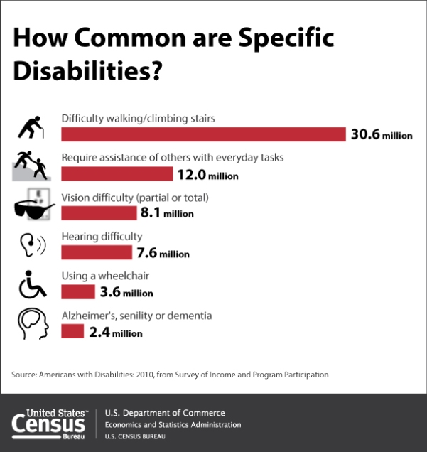 How Common are specific Disabilities?